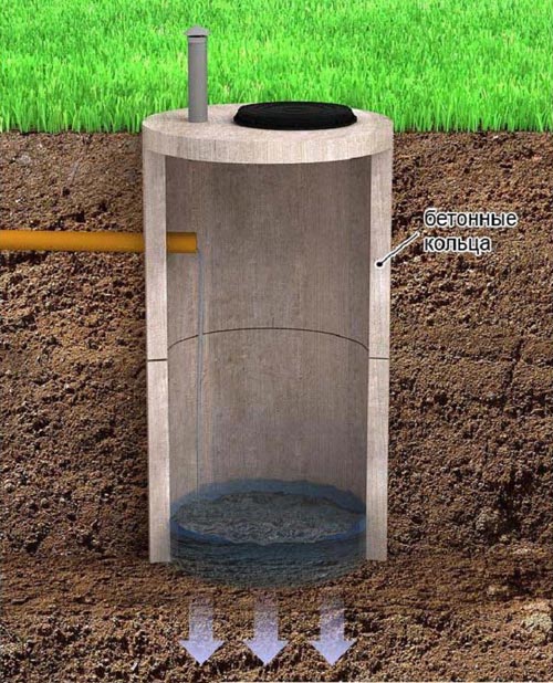 Принцип работы выгребной ямы из бетонных колец