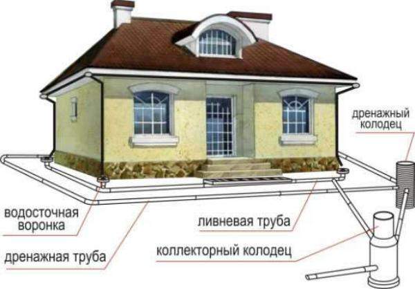 Схема дренажа вокруг дома Пушкинский район
