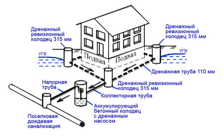 Дренажные работы в Пушкинском районе - дренаж вокруг дома схема