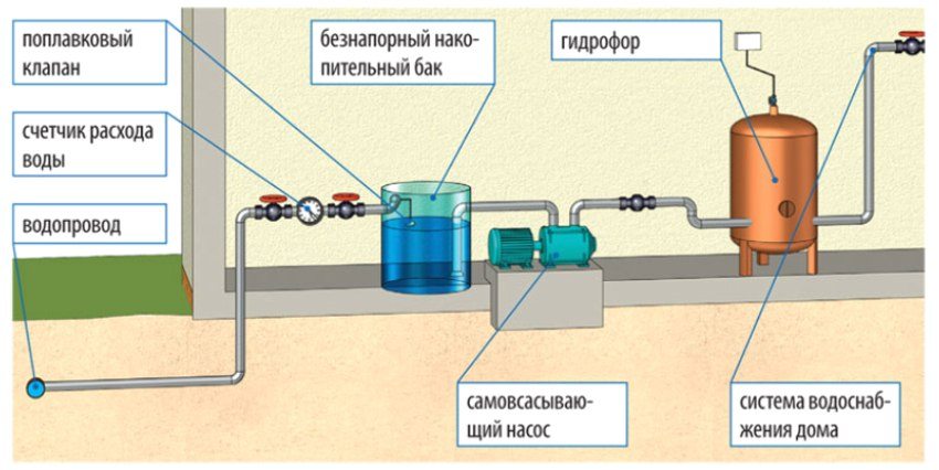 Схема водоснабжения в Пушкине с баком накопления
